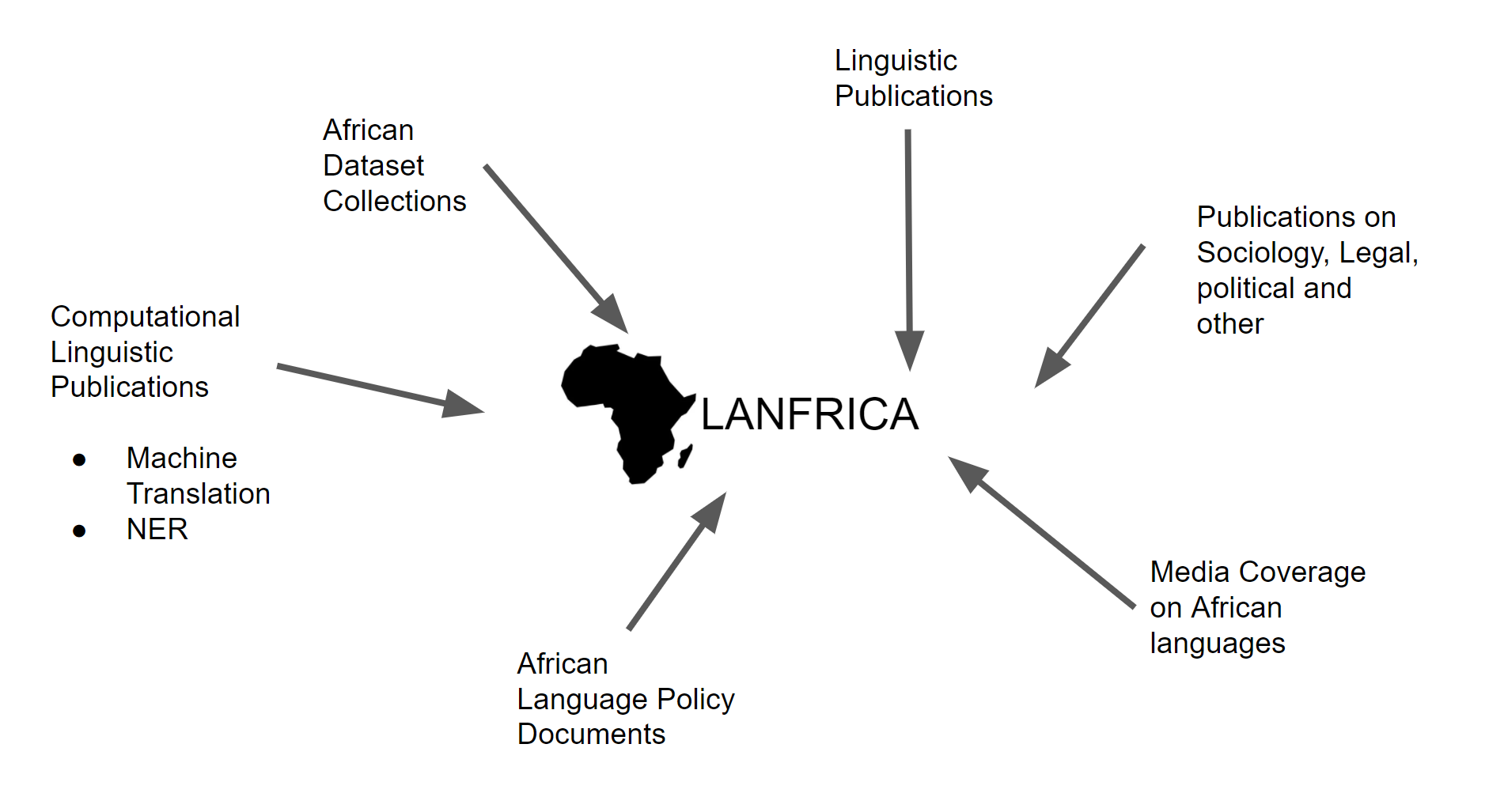 TranslateScience: “#Lanfrica aims to curate #Afri…”