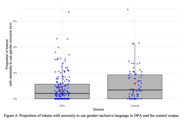 Figure 4 of the paper. Two boxplots showing the proportion of tokens with necessity to use a gender-inclusive form. One data point is one press text in our sample.