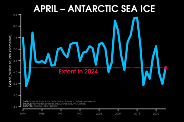 Blue line graph time series of Antarctic sea ice extent for each year in April from 1979 to 2024. There are no statistically significant long-term trends. 2024 is the 10th lowest on record in this time series.