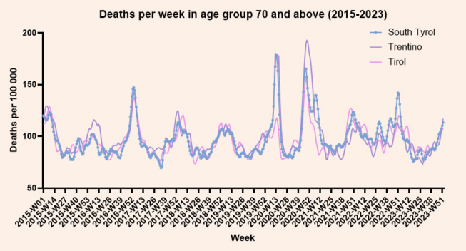 weekly deaths