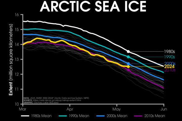 Line graph time series of 2024's daily Arctic sea ice extent compared to decadal averages from the 1980s to the 2010s. The decadal averages are shown with different colored lines with white for the 1980s, green for the 1990s, blue for the 2000s, and purple for the 2010s. Thin white lines are also shown for each year from 2002 to 2022. 2024 is shown with a thick gold line. There is a long-term decreasing trend in ice extent for every day of the year shown on this graph between March and June by looking at the decadal average line positions.