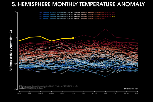 Line graph time series of monthly mean surface temperature anomalies for the Southern Hemisphere region only. Every month is shown from 1940 to 2024. There is a long-term warming trend in all months of the year.