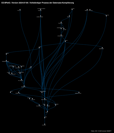 Ein Netzwerk-Diagramm, das den vollständigen Prozess der Datensatzerstellung des Corpus der Entscheidungen des Bundespatentgerichts (BPatG) zeigt.