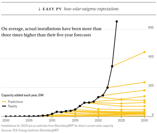 More solar growth