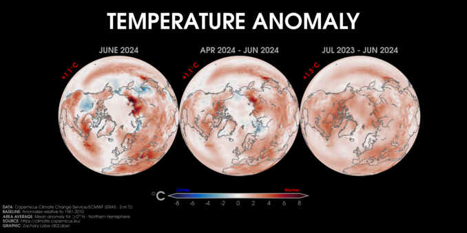 Three orthographic maps showing 2-m air temperature anomalies in June 2024, April 2024 to June 2024, and July 2023 to June 2024. Red shading is shown for warmer anomalies, and blue shading is shown for colder anomalies. Most areas are warmer than average. The mean temperature anomaly for each map is also displayed. Anomalies are calculated relative to a 1981-2010 baseline.