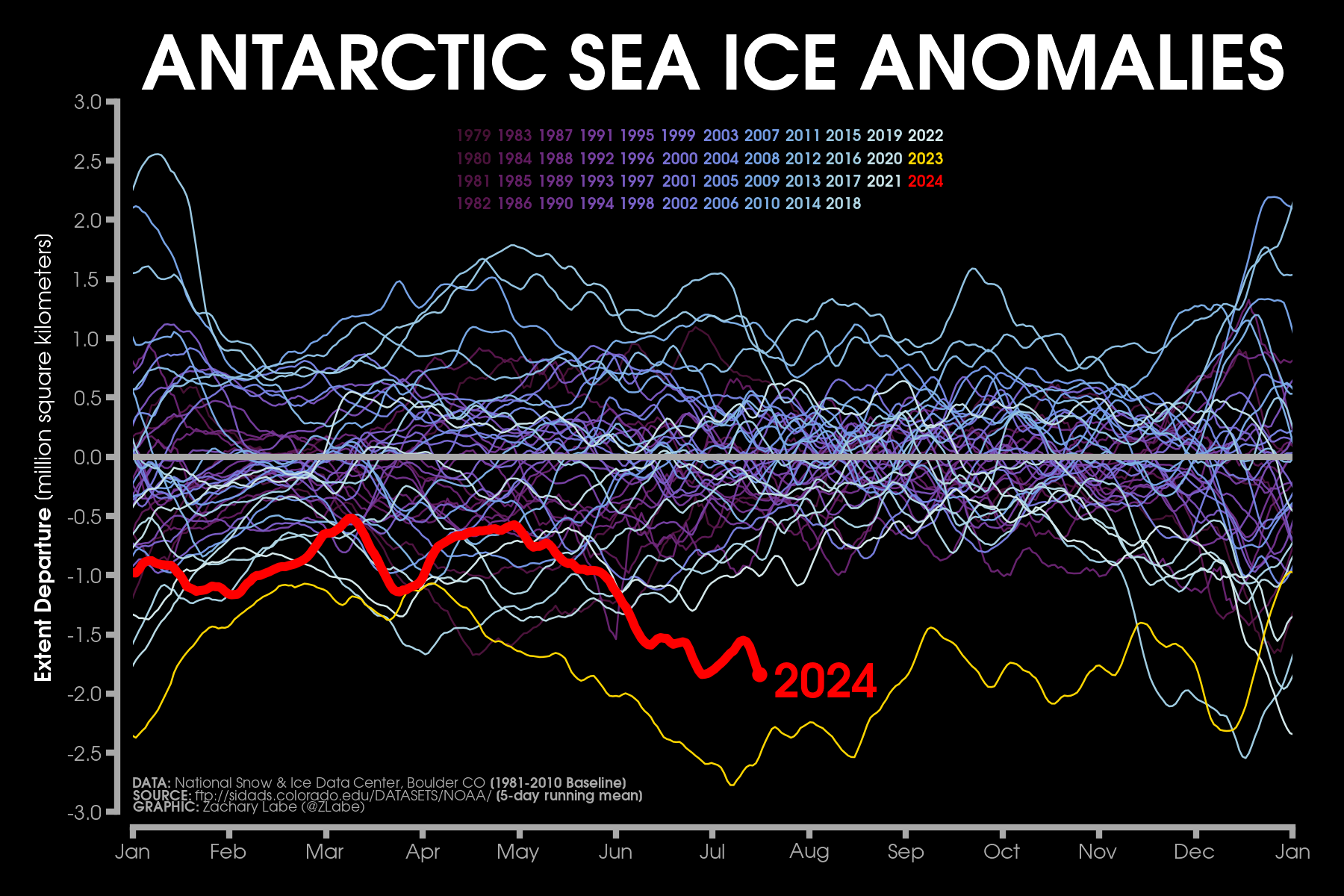 Line graph time series of 2024's daily Antarctic sea ice extent anomalies in red shading compared to each year from 1979 to 2022 using shades of purple to white for each line. Anomalies are computed relative to a 1981-2010 baseline. 2023 is the record low <br />for most days, which is shown in yellow. There is substantial interannual and daily variability. There are no clear long-term trends.