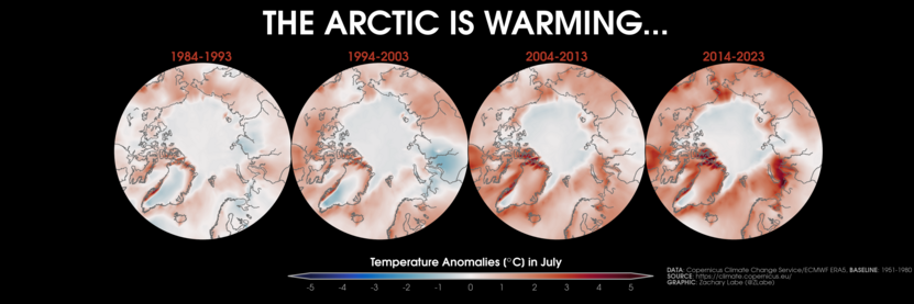 Four polar stereographic maps showing Arctic near-surface air temperature anomalies for the month of July in 1984-1993, 1994-2003, 2004-2013, and 2014-2023. There is substantial regional variability with any warming mostly outside of the sea ice cover region.