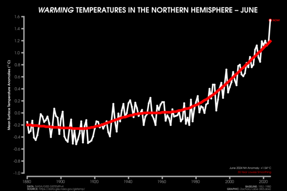 White line graph time series of global mean surface temperature anomalies for each Northern Hemisphere June from 1880 through 2024. There is a long-term increasing trend and large year-to-year variability. A 30-year lowess smoothing line is also shown with a red line. The mean surface temperature anomaly in June 2024 was 1.54°C for the Northern Hemisphere. Anomalies are computed relative to a 1951-1980 climate baseline.