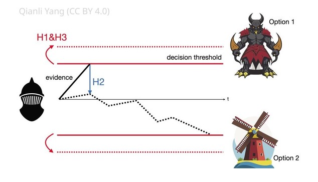 The Drift Diffusion Model illustrated by Don Quixote’s decision-making.