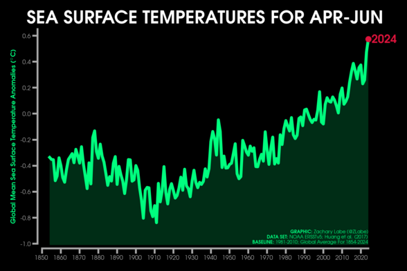 Green line graph time series of average sea surface temperature anomalies for each April to June from 1854 through 2024. There is large interannual variability, but an overall long-term increasing trend. Anomalies are computed relative to a 1981-2010 baseline. 2024 is the warmest on record.