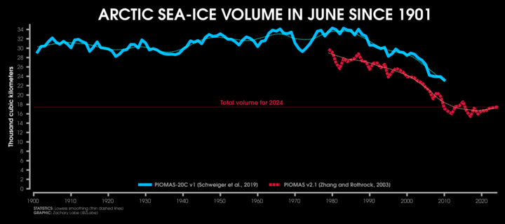 Line graph time series for Arctic sea ice volume in every June from 1901 through 2024. Two datasets are compared between PIOMAS-20C (a blue line) and PIOMAS v2.1 (a dashed red line). There is large interannual variability, but a long-term decreasing trend since 1990.