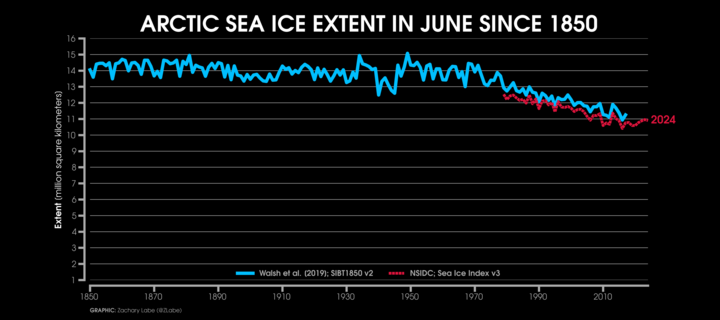 Line graph time series of June Arctic sea ice extent for every year from 1850 through 2024. Two datasets are compared in this time series. The Walsh et al. 2019 reconstruction is shown with a solid blue line. The NSIDC Sea Ice Index v3 is shown with a dashed red line only for the satellite era. There is large interannual variability and a long-term decreasing trend over the last few decades.