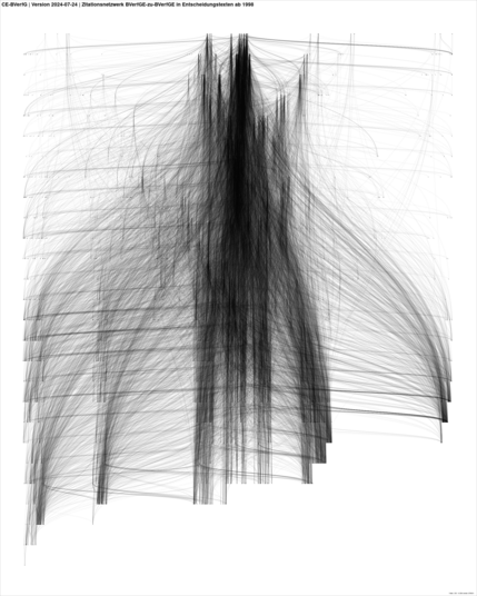 Zitationsnetzwerk zwischen BVerfG-Entscheidungen der amtlichen Sammlung. Visualisiert mit Sugiyama-Algorithmus.