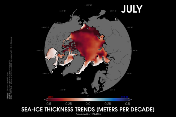 Polar stereographic map showing decadal trends in Arctic sea ice thickness for Julys from 1979 to 2023. All areas are experiencing thinning ice, which is shown with a red color shading.