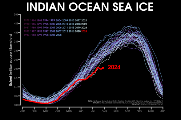 Line graph time series of 2024's daily Antarctic sea ice extent compared to each year from 1979 to 2023 as shown with thin lines in colors from purple to white. This graph is for the Indian Ocean region only. There is large daily variability and no long-term trend evident. The full seasonal cycle is shown. 2024 is the lowest on record for the time of year.