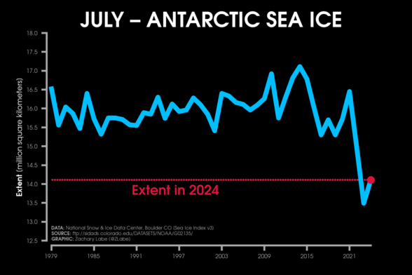 Line graph time series of Antarctic sea ice extent for each year in July from 1979 to 2024. There are no statistically significant long-term trends. 2024 is the 2nd lowest on record in this time series.