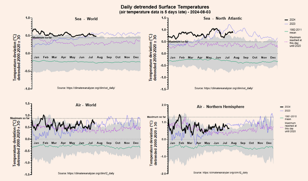 sea and air temp