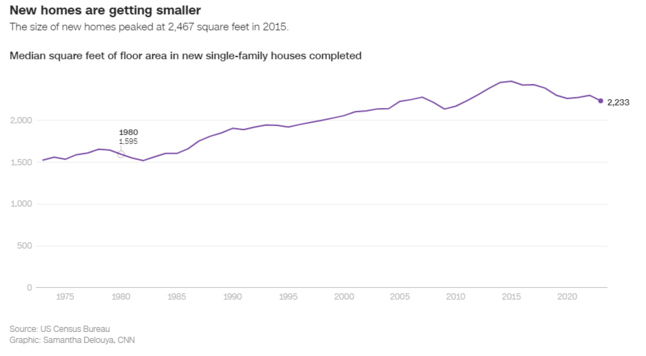 New homes are getting smaller