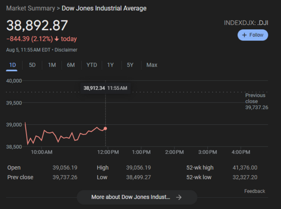 Down down 2%