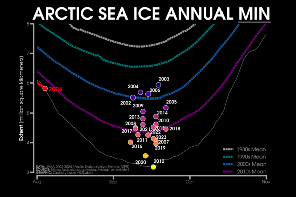Line graph time series of 2024's daily Arctic sea ice extent compared to decadal averages from the 1980s to the 2010s. Scatter points are also shown for the previous annual minimum years from 2002 to 2023. There is a long-term decreasing trend in ice extent. 2012 is current the all-time record low.