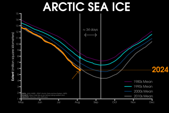 Orange line graph time series of 2024's daily Arctic sea ice extent compared to decadal averages from the 1980s to the 2010s, which are shown with different colored lines. 2024 is now below the minimum extent in the 1990s by more than 34 days earlier. A seasonal cycle is shown on the graph. There is a long-term decreasing trend evident in every day of the year on this graphic.