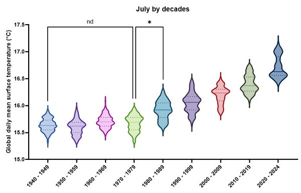 Global daily mean surface temperatures for July by decade