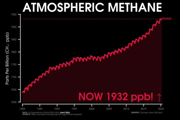 Red colored line graph time series of global atmospheric methane abundance from January 1984 through April 2024. Methane abundance is measured in units of parts per billion. Current levels are 1932 ppb. A seasonal cycle is visible on the graph. There is also decadal variability and a long-term increasing trend.