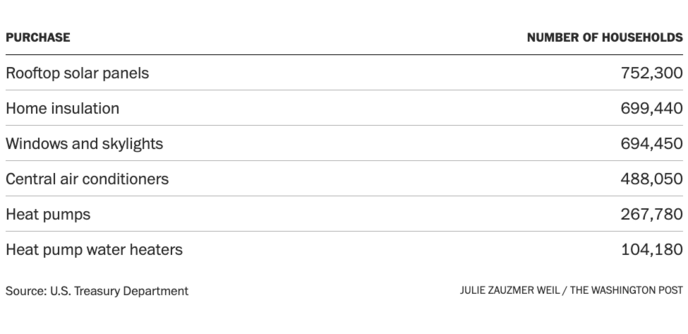 Table showing how many households took advantage of decarbonization incentives in the Inflation Reduction Act

First column: Purchase
Second column: Number of households
Rooftop solar panels	752,300
Home insulation	699,440
Windows and skylights	694,450
Central air conditioners	488,050
Heat pumps	267,780
Heat pump water heaters	104,180