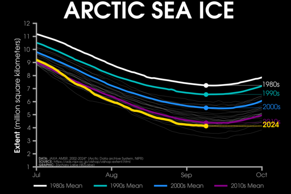 Line graph time series of 2024's daily Arctic sea ice extent compared to decadal averages from the 1980s to the 2010s. The decadal averages are shown with different colored lines with white for the 1980s, green for the 1990s, blue for the 2000s, and purple for the 2010s. Thin white lines are also shown for each year from 2002 to 2022. 2024 is shown with a thick gold line. There is a long-term decreasing trend in ice extent for every day of the year shown on this graph between July and October by looking at the decadal average line positions.