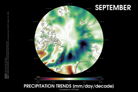 Polar stereographic map showing September precipitation trends over the period of 1979 to 2023. Nearly all areas are getting wetter across the Arctic in this month. Data is from GPCP.